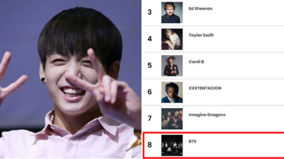 BTS Gets Ranked Among Global Pop Stars On Billboard Year-End Charts