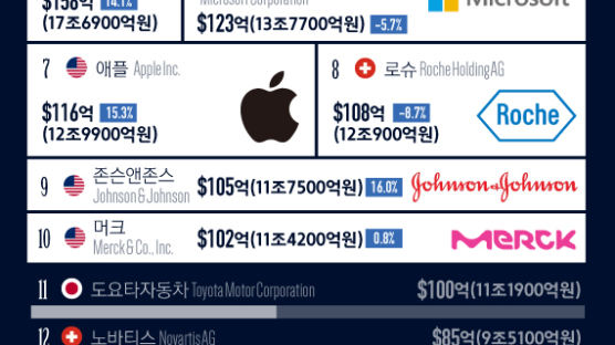 [ONE SHOT] 삼성전자, R&D 투자 세계 4위…아마존 1위, 알파벳 2위