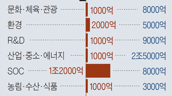 선심 SOC, 실세 예산, 밀실 쪽지 … 국회, 하나도 안 변했다