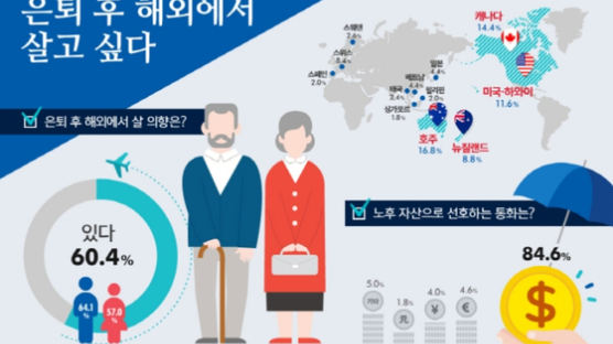 한국인 60% "은퇴 후 해외서 살고 싶다"···선호 국가는?