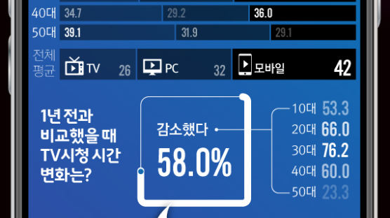 [ONE SHOT] 저무는 TV의 시대…모바일과 유튜브 시청이 대세