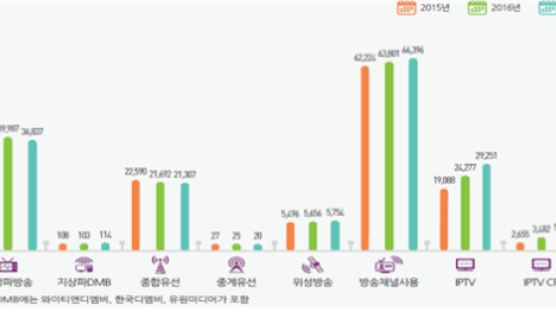 지난해 MBC 매출은 18.4% 급락, 종편 매출은 23.8% 늘었다