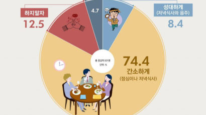 직장 송년회 '간소하게' 74%… '하지말자'는 의견도 12.5%