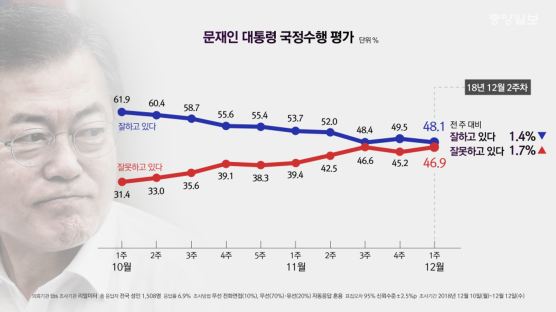 'KTX 탈선·이재명'에 발목잡힌 文 지지율 48% 또 최저