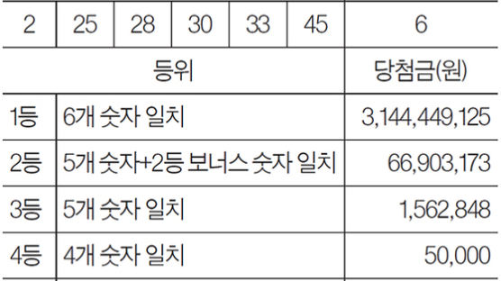 [로또 복권] 12월 15일 