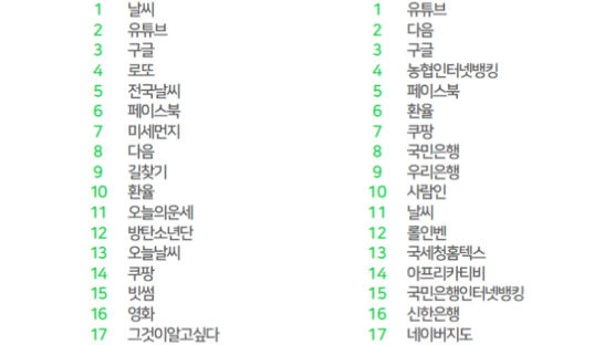 [단독]유튜브 막강, 페이스북 주춤...네이버 올 검색어로 본 플랫폼별 희비