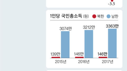 북 1인당 국민총소득 146만원, 한국의 4.3%