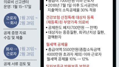 연봉 7000만원 이하 근로자, 도서·공연비 소득공제