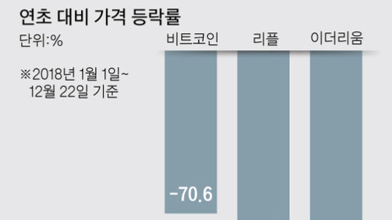 암호화폐 얼어붙었다…비트코인 시총 올해 180조 증발