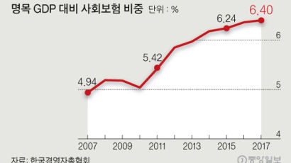 5년새 30% 뛴 4대 보험료…소비 여력도 줄었다