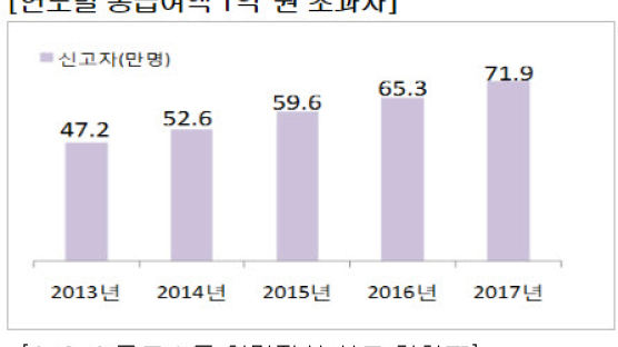 작년 직장인 평균연봉 3519만원···억대 연봉은 72만명