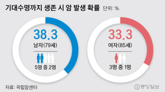 한국 남성 평생 5명 중 2명꼴로 암에 걸린다