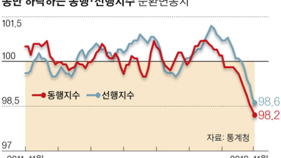 한국수출 이끌었던 반도체…이젠 경기둔화 이끄는 역설