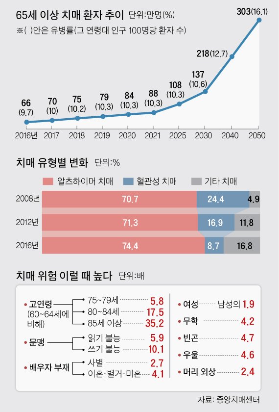 노인 10명 중 1명 꼴로 치매 환자 중앙일보