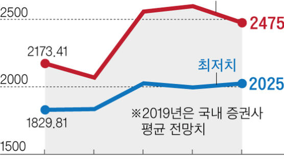 올해 코스피 2025~2475 엎치락뒤치락