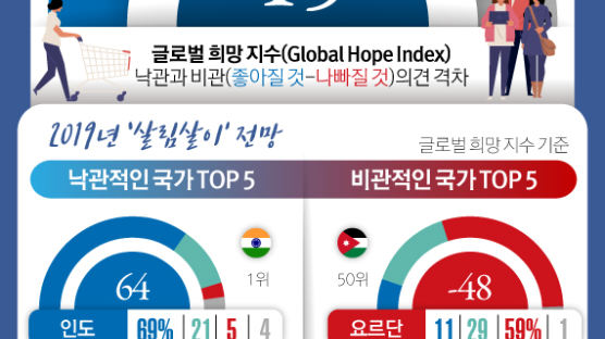 [ONE SHOT] 50개 국민 새해 살림살이 전망…한국인 41% ‘나빠질 것’