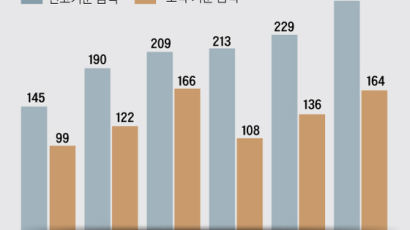 일본의 대 한국 투자 29% 줄어…자국 경제 좋아진 덕분