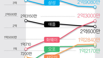 스마트폰 작년 사상 첫 역주행…삼성·애플 빅2도 무너진다