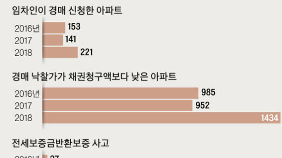 깡통전세 사고 작년 10배 늘어…서울 갭투자 지역도 비상