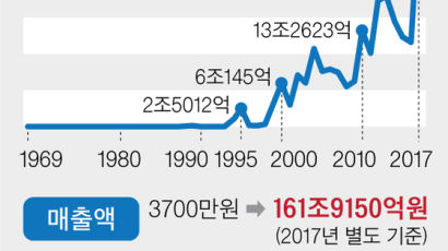 ‘50세 삼성전자’…매출 437만배, 고용 2800배 컸다