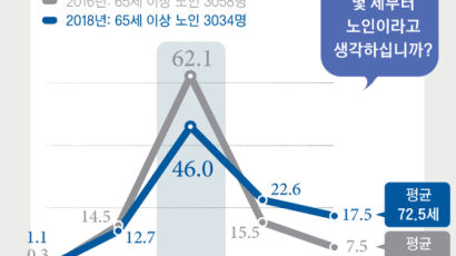 서울 노인, "72.5세는 돼야 노인", 2년전엔 71세