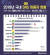 한국인의 &#39;최애&#39; 소셜앱은 라인 