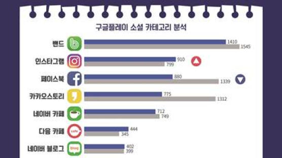 지난해 한국인 '최애' SNS앱은 '밴드'...'스타일쉐어'는 10대에서 초강세