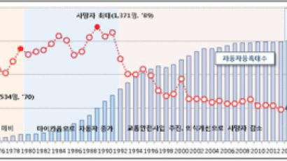 서울 교통사고 사망자, 하루 평균 0.82명, “집계 이후 최저”