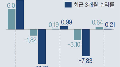 위기 닥칠수록 금펀드 반짝…3개월 수익률 8.6%
