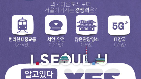 [ONE SHOT] 서울 시민, 서울의 국제경쟁력은…편리한 교통과 생활안전