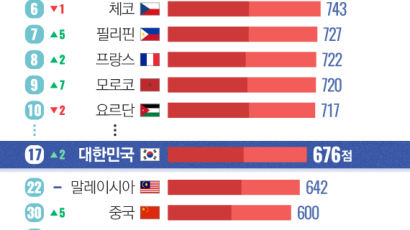 [ONE SHOT] 한국 토익성적 평균 676점…지난해 신입사원 평균은?
