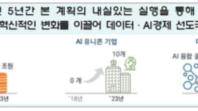 AI 유니콘 10개, 융합 인재 1만명 육성…정부 데이터·AI·수소차 키운다