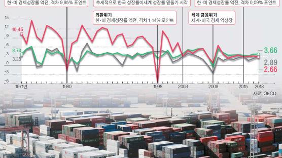 불황 한국, 세계성장률에 1%p나 뒤졌다