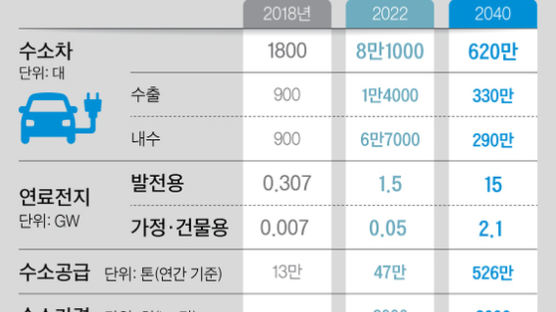 수소경제 활성화 "2040년 연 43조원, 42만개 일자리 창출"