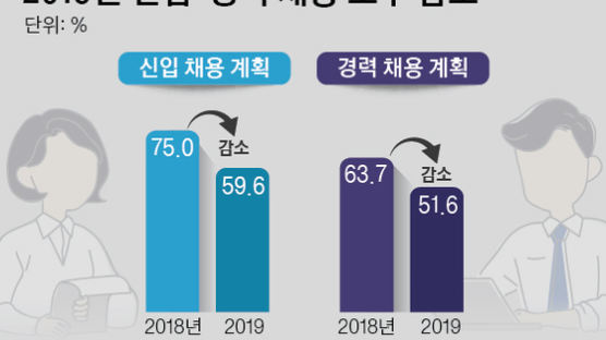 채용절벽 기업 10곳 중 4곳 “올해 채용계획 없거나 못정해”