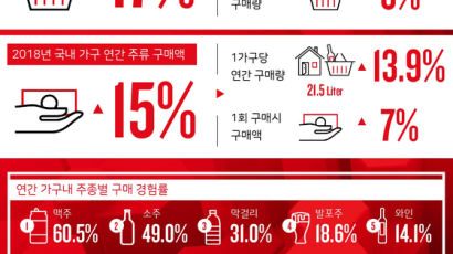 집에서 마신다, 가구당 한달에 5.5회 ‘홈술’ 