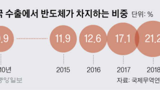 '반도체 내리막' 다급한 기재부, 삼성 답변은…"MAGA 수요 "