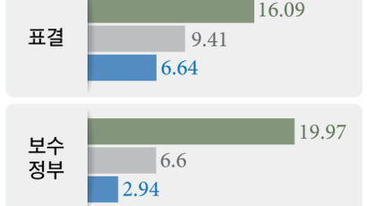 [단독]“최저임금 인상, 보수 정부 땐 6.6% 진보 땐 11.28%”