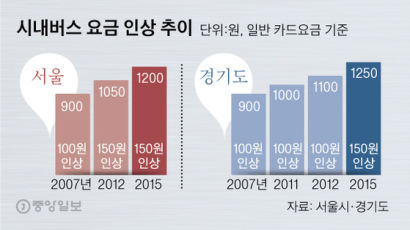 [단독] 서울·인천·경기 버스요금 200~300원 오른다