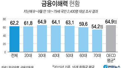 한국 금융이해력 OECD 평균 이하…특히 저소득층