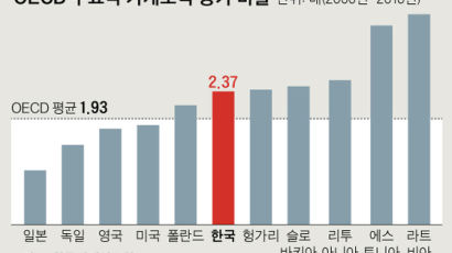 한국 가계소득 비중 줄었다지만…“증가폭은 30-50클럽 중 최고”