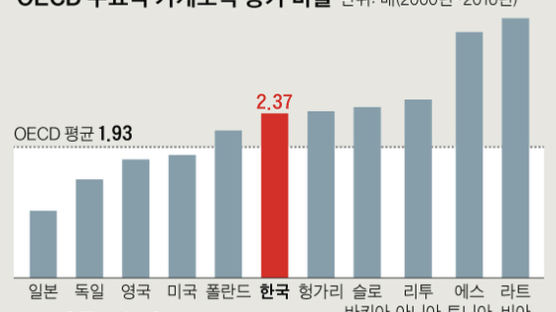 한국 가계소득 비중 줄었다지만…“증가폭은 30-50클럽 중 최고”