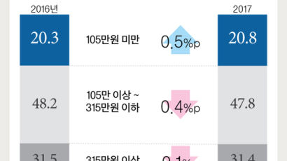 직장인 5명 중 1명 월 105만원 못 번다…31.4%는 315만원↑