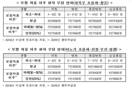 복부초음파 검사 전 금식은 왜 필요한가요?  (검사목적, 준비사항, 검사방법, 비용 등)