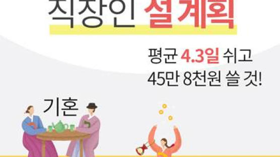 “직장인, 설연휴 46만원 쓰고 4.3일 쉰다”