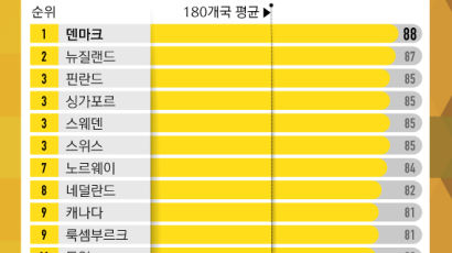 [ONE SHOT] 한국, 국가청렴도 180개국 중 45위…전년비 6계단 ↑