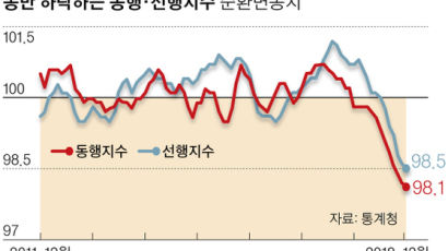 지난해 전산업생산 역대 최저…동행·선행 경기지표 최장 동반 하락
