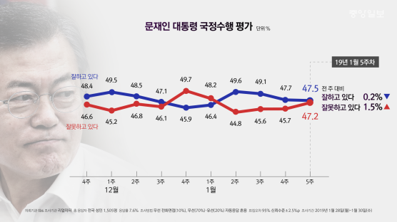 민주 37.8% 한국 28.5%…지지율 격차 한 자릿수 진입 [리얼미터]