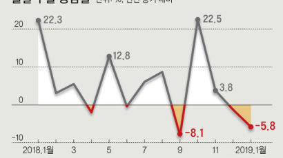  [종합]2개월 연속 수출 마이너스…반도체·유가 하락에 中둔화 '3중고'