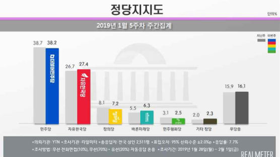 한국당 지지율 3주째 상승해 27.4%…文대통령 국정지지도 2주 만에 반등